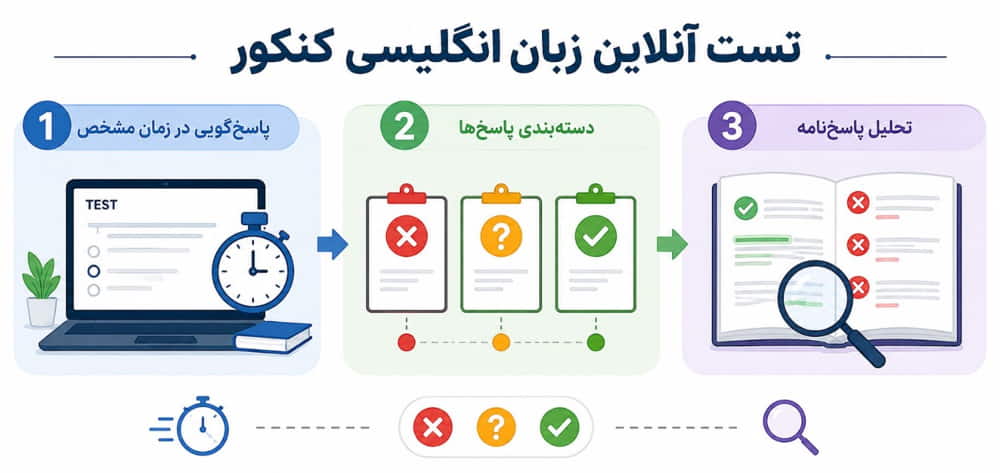 تست آنلاین زبان انگلیسی کنکور